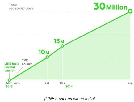 Line-Growth-chart Messaging App LINE reaches 30 million users in India